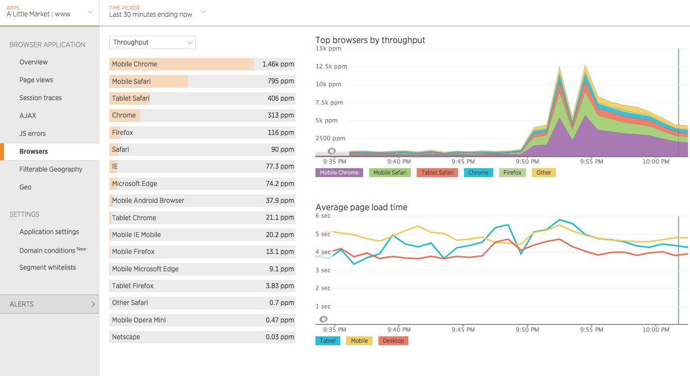 End-users throughput spike while maintaining average page load-time