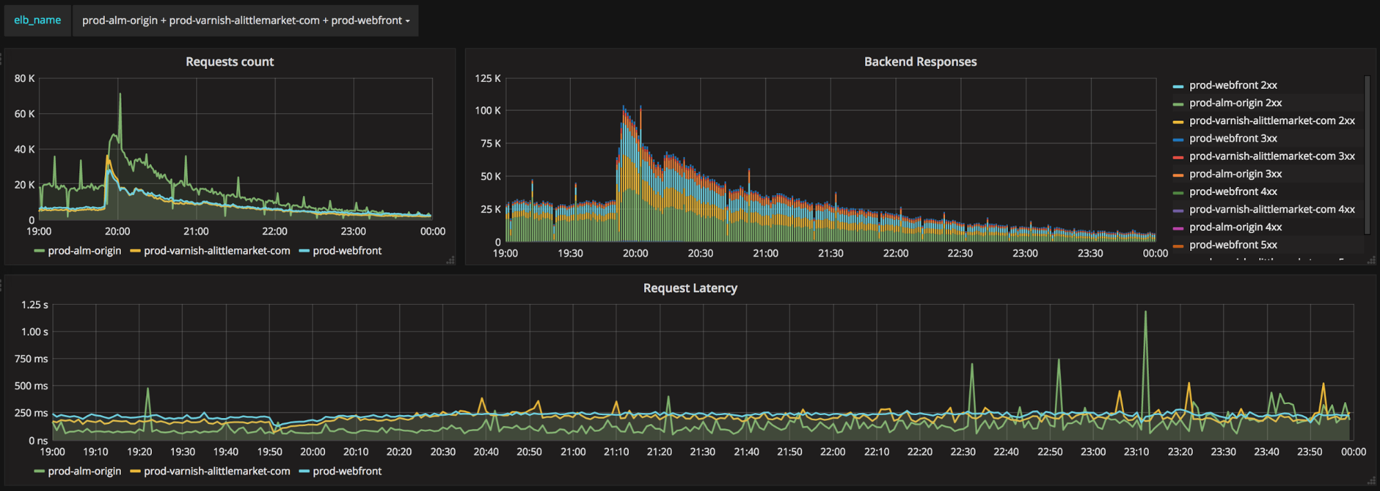 Requests count and latency